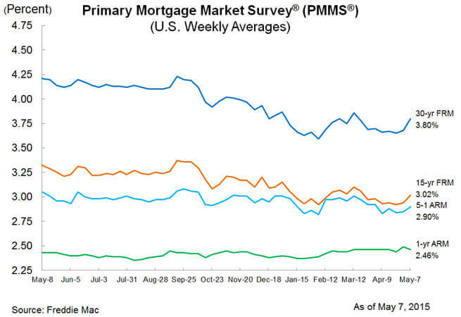 Primary Mortgage Market Survey® (PMMS®), showing average fixed mortgage rates