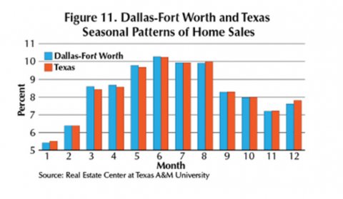 Chart of Seasonal Patterns of Dallas-Fort Worth and Texas Home Sales
