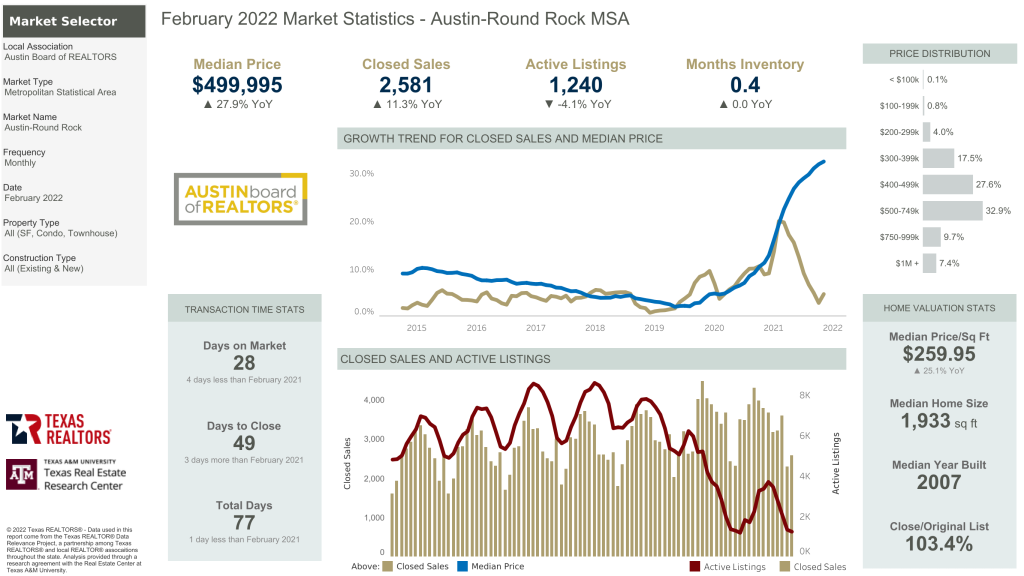 Abor Market Statistics February 2022