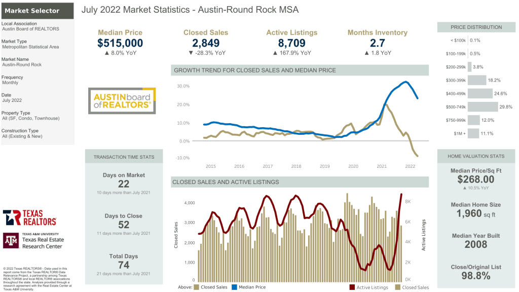 Abor Market Statistics July 2022