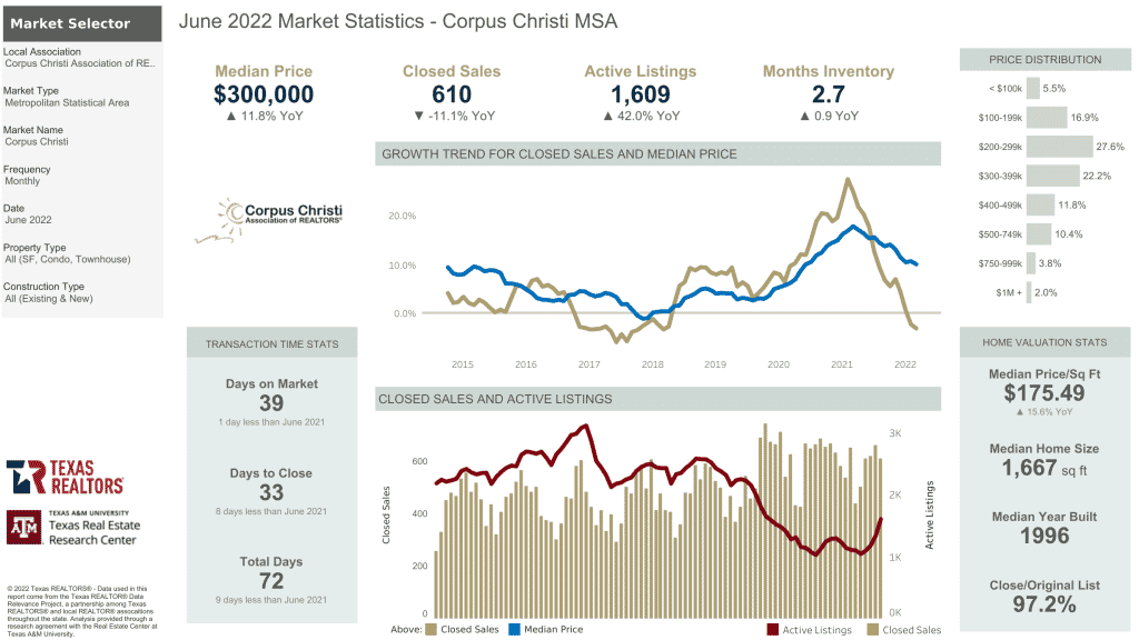 Corpus Christi Market Statistics June 2022 Png