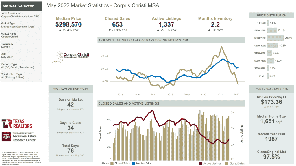 Corpus Christi Market Statistics May 2022