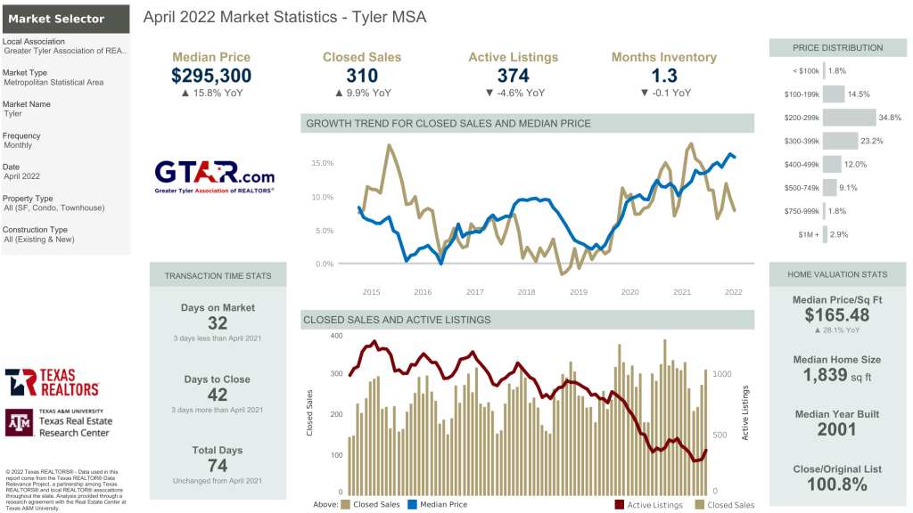 Gtar Market Statistics April 2022