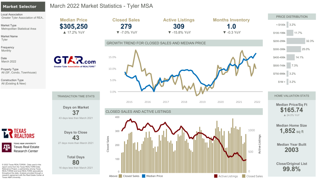 Gtar Market Statistics March 2022