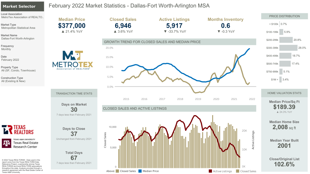 Metrotex Market Statistics February 2022