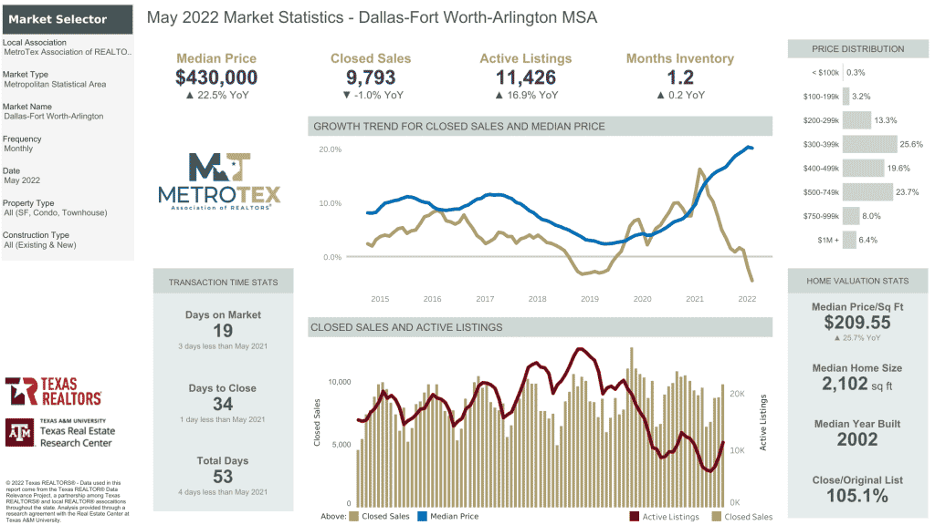 Metrotex Market Statistics May 2022