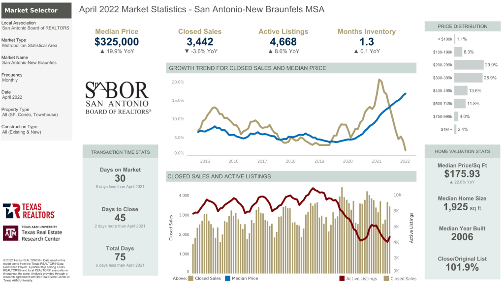 Sabor Market Statistics April 2022