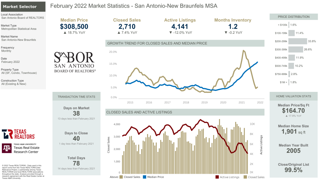 Sabor Market Statistics February 2022