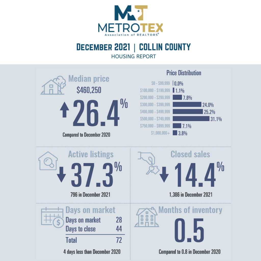 December 2021 Housing Reports In North Texas By Metrotex