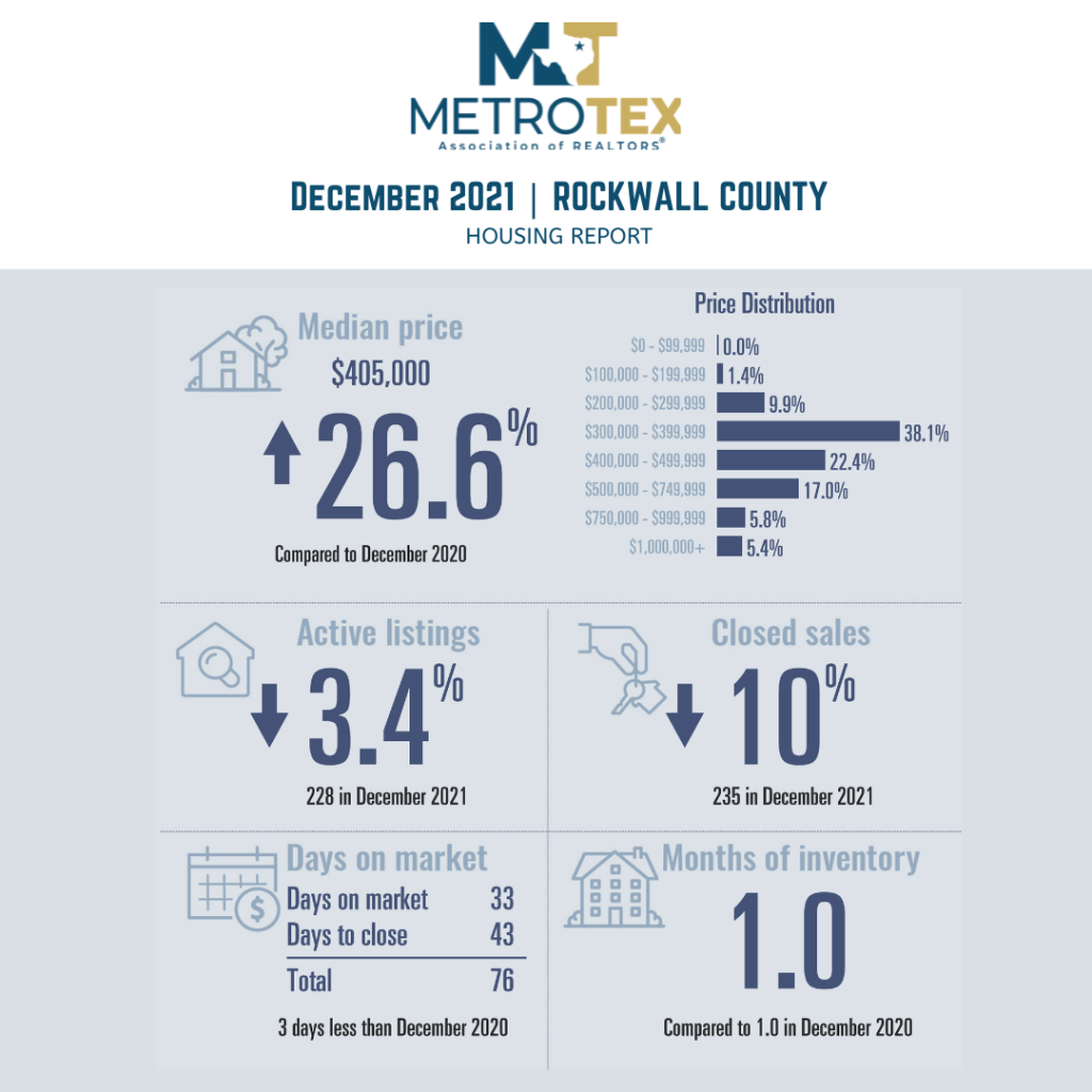 December 2021 Housing Reports In North Texas By Metrotex