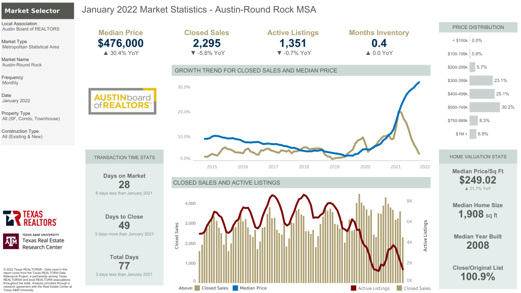 January 2022 Market Statistics For Austin Board Of Realtors®