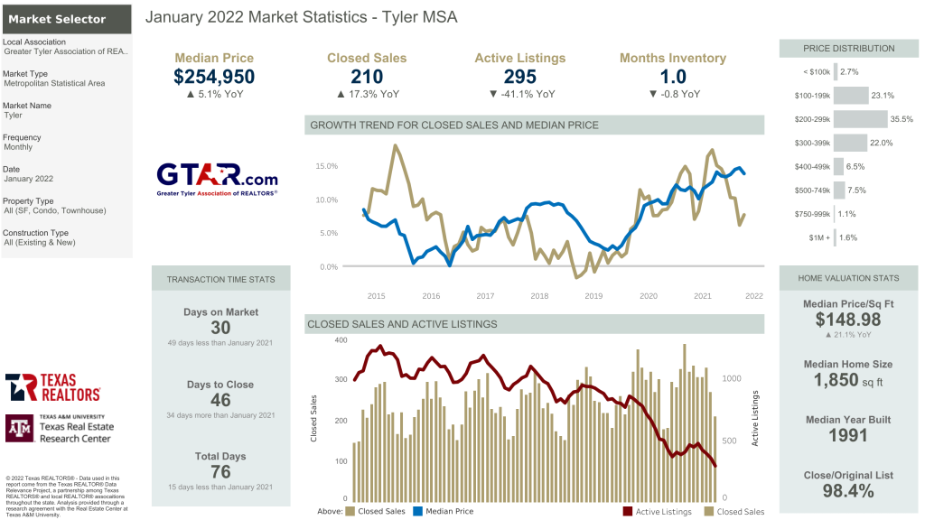 January 2022 Market Statistics For Greater Tyler Association Of Realtors®