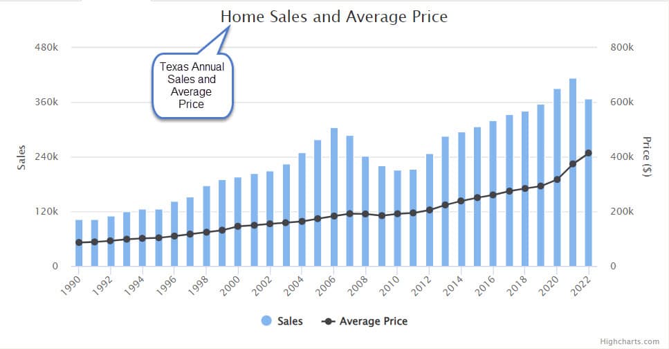 Historical Texas Annual Housing Sales and Price Change