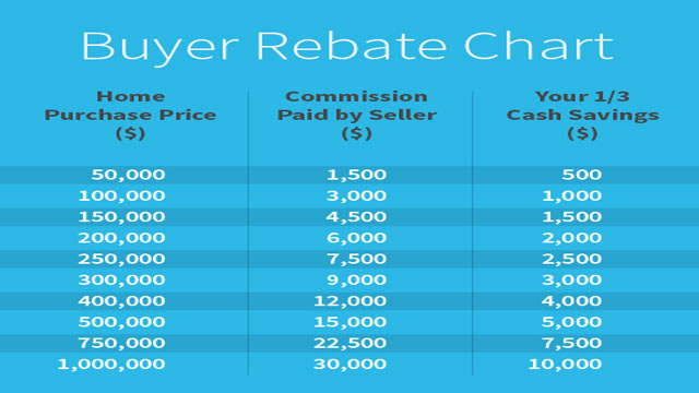 buyer rebateChart