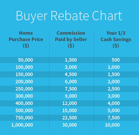 Buyer Rebate Chart